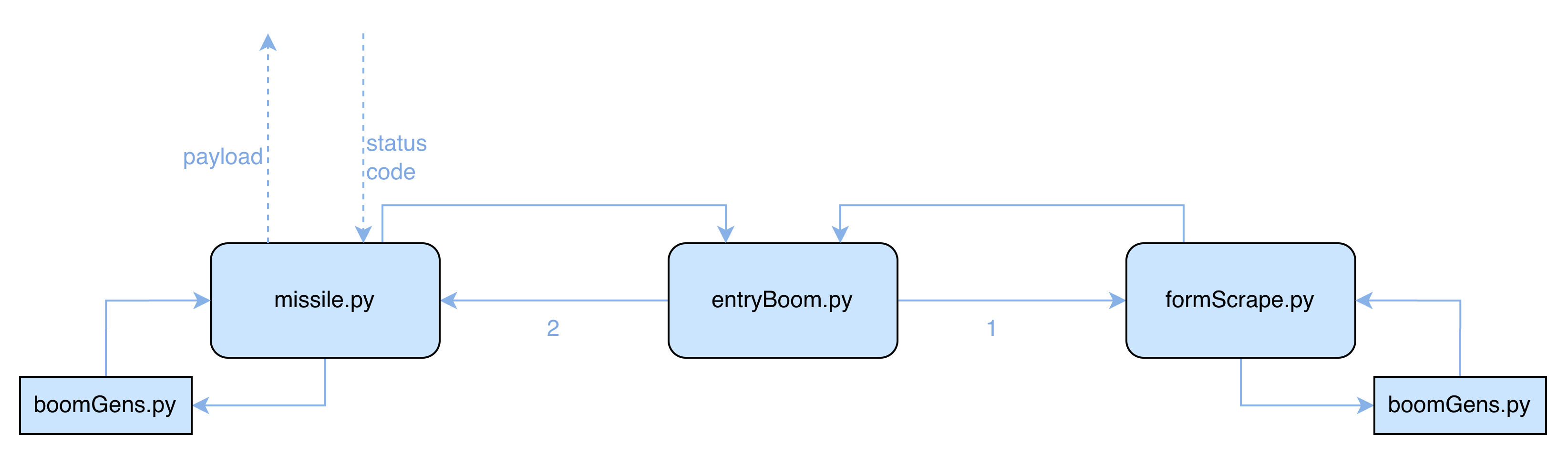 entry.B00M Diagram
